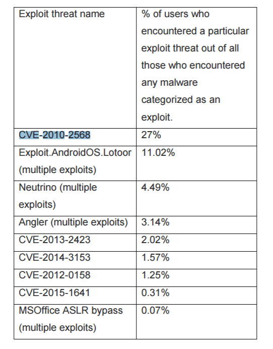 Stuxnet attack
