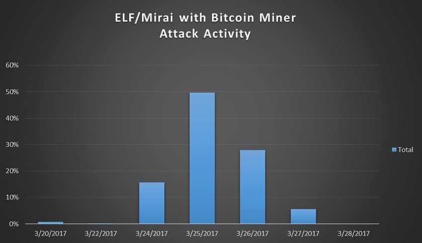 The Mirai botnet is back and includes a Bitcoin Mining component
