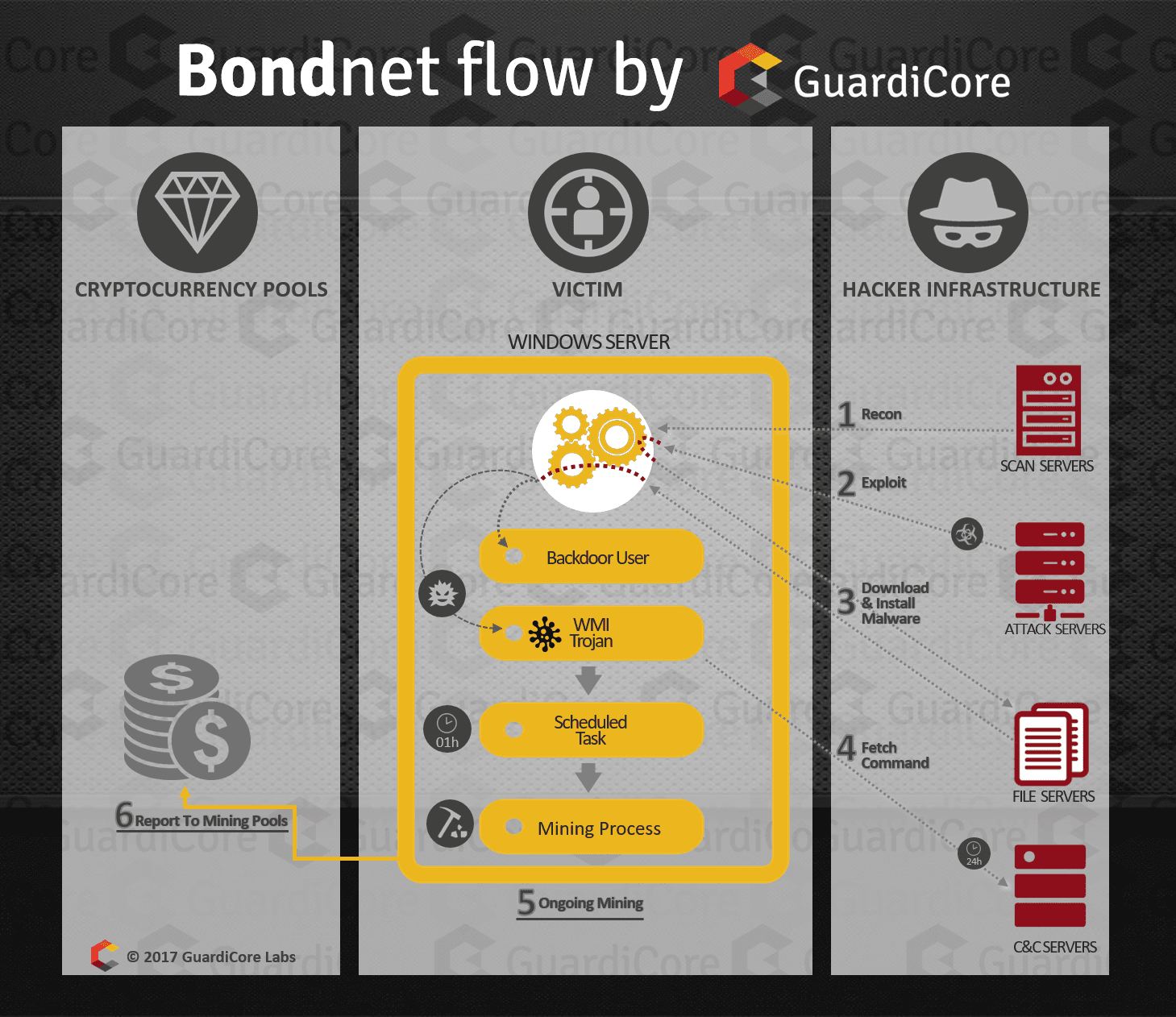 Bondnet botnet