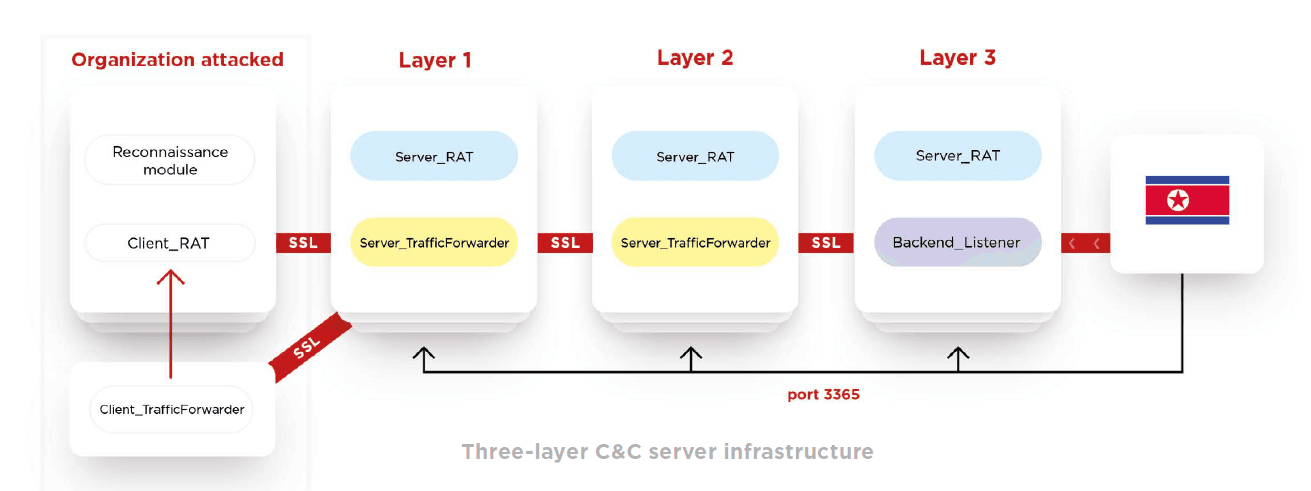 Lazarus APT 3-Layer Architecture