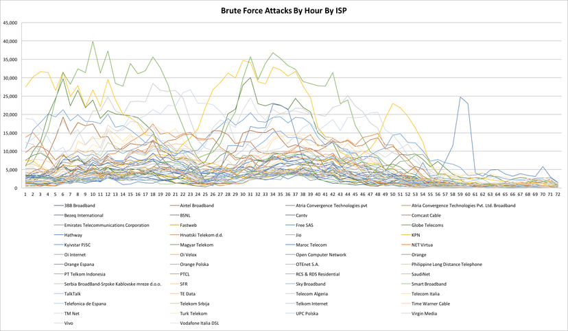 Number of WordPress Attacks powered by compromised routers is rapidly dropping