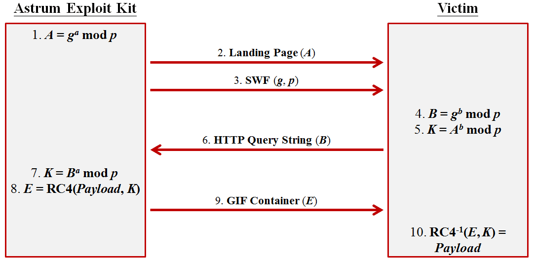 Stegano exploit kit Diffie-Hellman