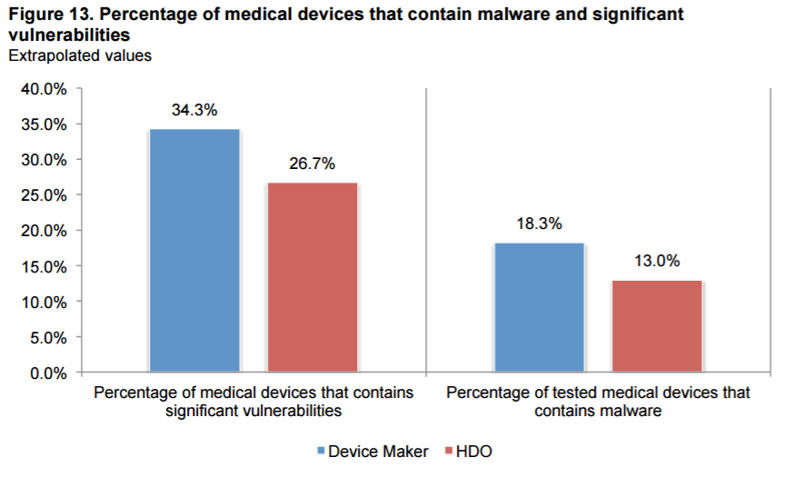 medical devices survey