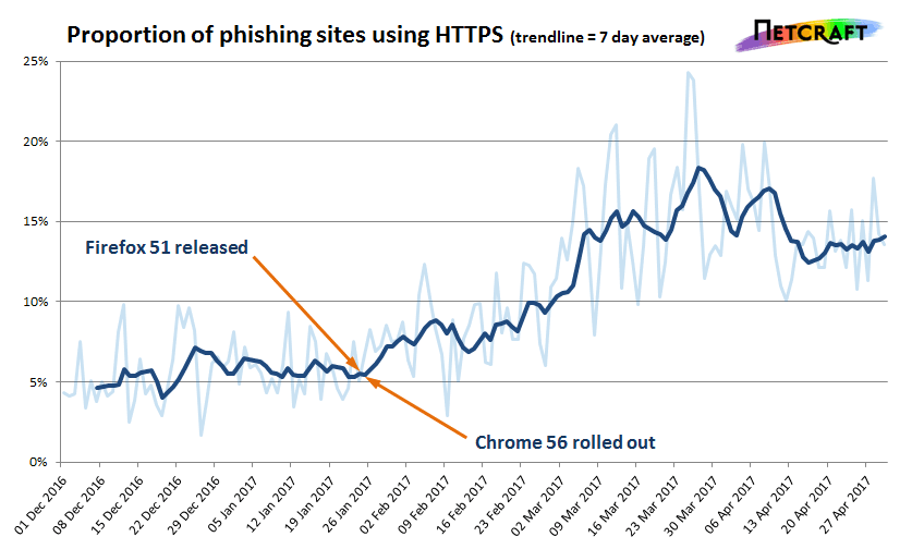 HTTPs Phishing sites are increasing, it is the reaction to browser improvements