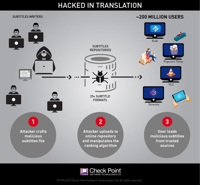 Subtitles hack threatens Millions of PCs, Smart TVs, Tablets and Smartphones