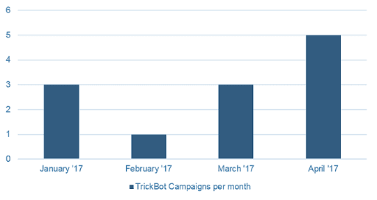 TrickBot is a rising threat, the banking Trojan now targets Private Banking
