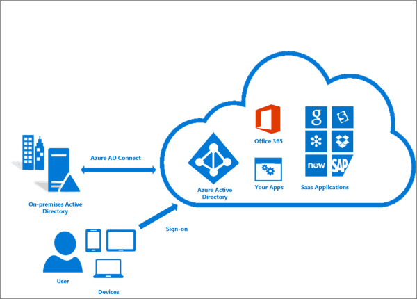 Microsoft issued Security fix for important flaw in Azure Active Directory Connect