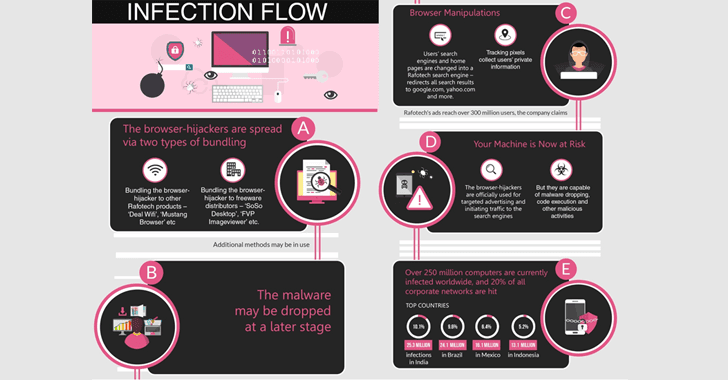 Chinese Police dismantled the behind the Fireball adware campaign that infected more than 250 Million PCs