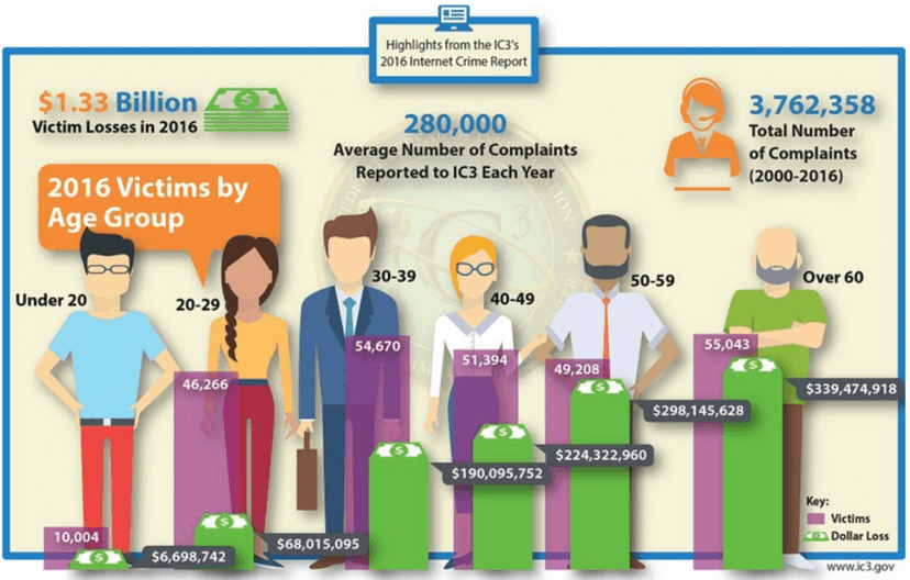 Reading the 2016 Internet Crime Complaint Center (IC3) report