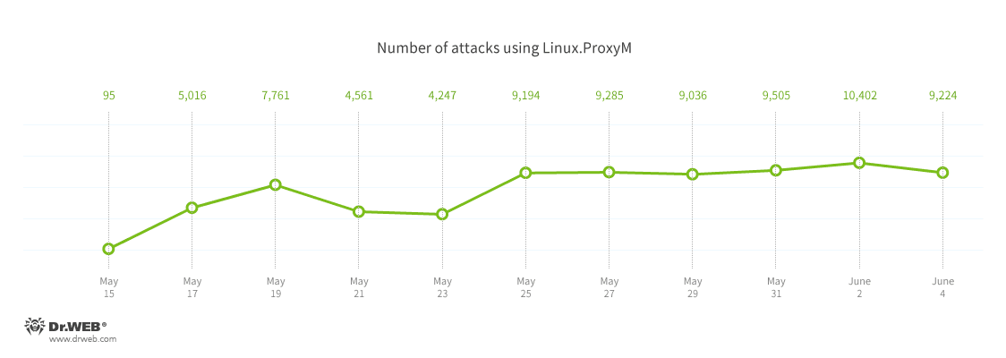Linux malware proxym_en.2