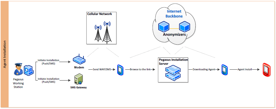 Mexican Government was spying on Journalists and Activists with Pegasus Surveillance software
