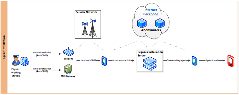 Mexican Government was spying on Journalists and Activists with Pegasus Surveillance software
