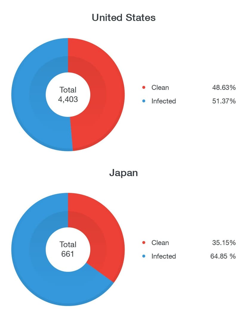Hundred of thousands of IP Cameras Hijacked by Persirai and other thingbots
