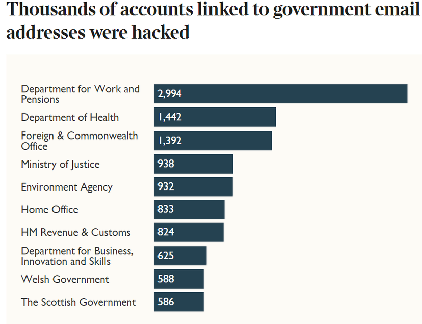 UK politicians’ login credentials up for sale in the dark web
