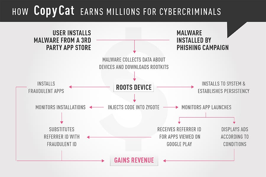CopyCat Android malware infected 14 Million devices and rooted 8 Million