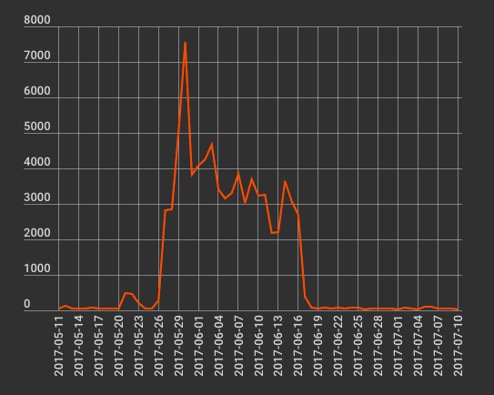 WPSetup attack, hackers targets uncompleted WordPress installs