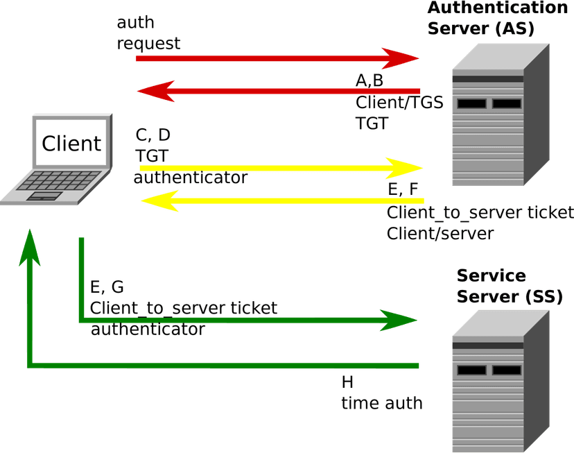 20 years-old Orpheus’ Lyre vulnerability in Kerberos fixed this week