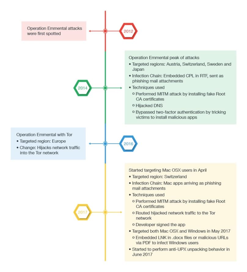 OSX DoK Malware linked to Operation Emmental used to target Swiss Banks again