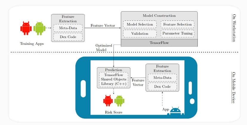 IntelliAV: Toward the Feasibility of Building Intelligent Anti-Malware on Android Devices