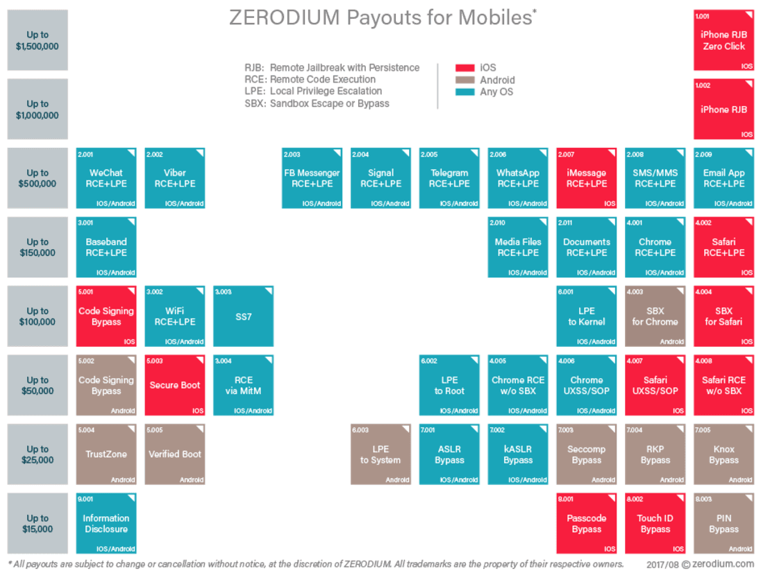 zerodium payouts