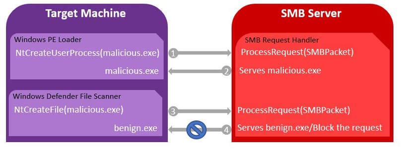 ‘Illusion Gap’ attack method bypasses Windows Defender and executes malware