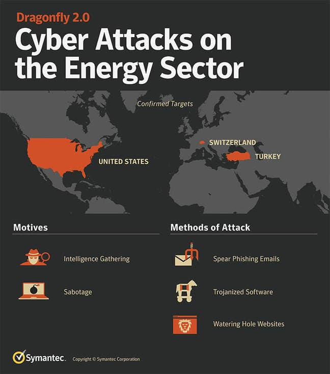 Dragonfly 2.0: the sophisticated attack group is back with destructive purposes