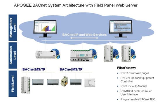Flaws in Siemens Building Automation Controllers open to hack. Fix them asap