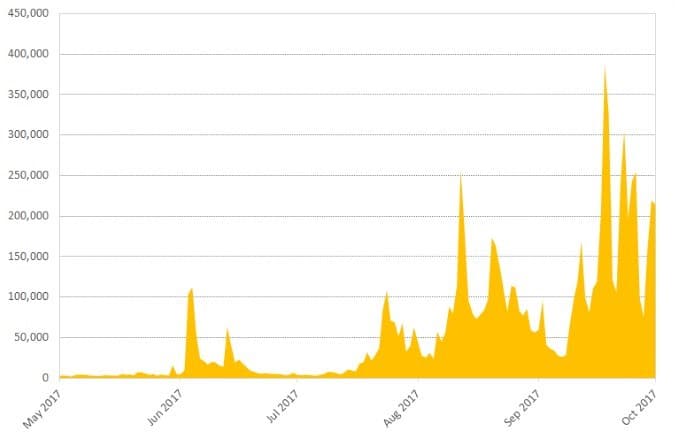 The Necurs botnet is back spreading a downloader with new interesting features