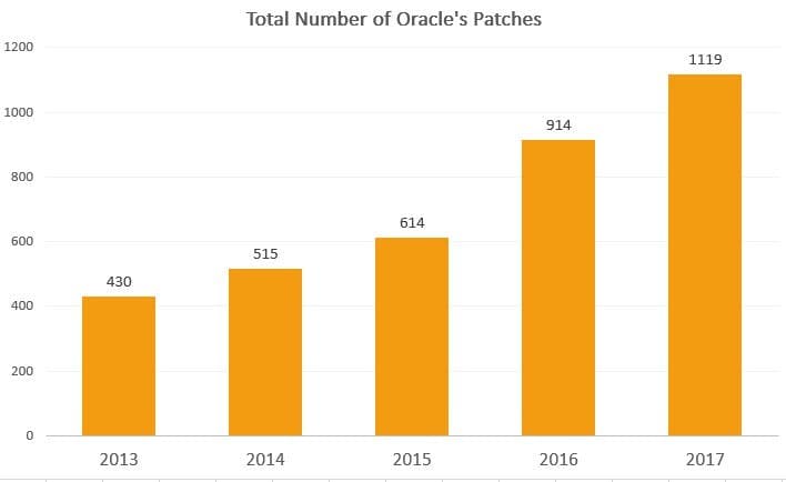 Oracle Critical patch update