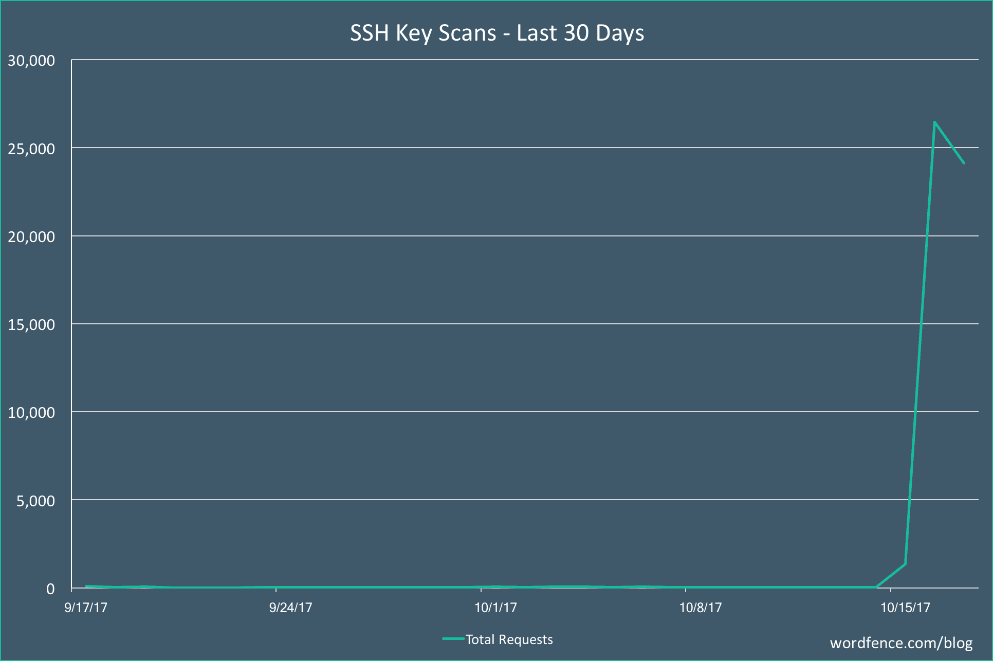 SSH keys scans