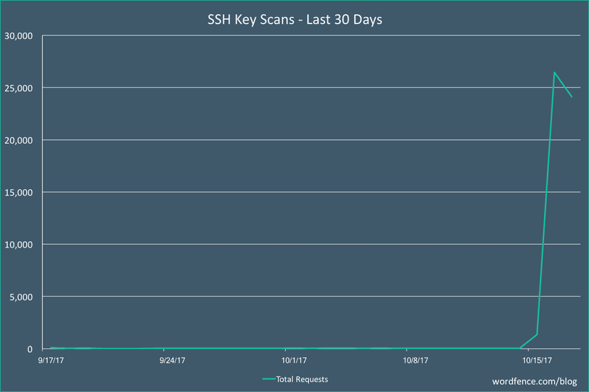 Threat actors started scanning for SSH Keys on websites