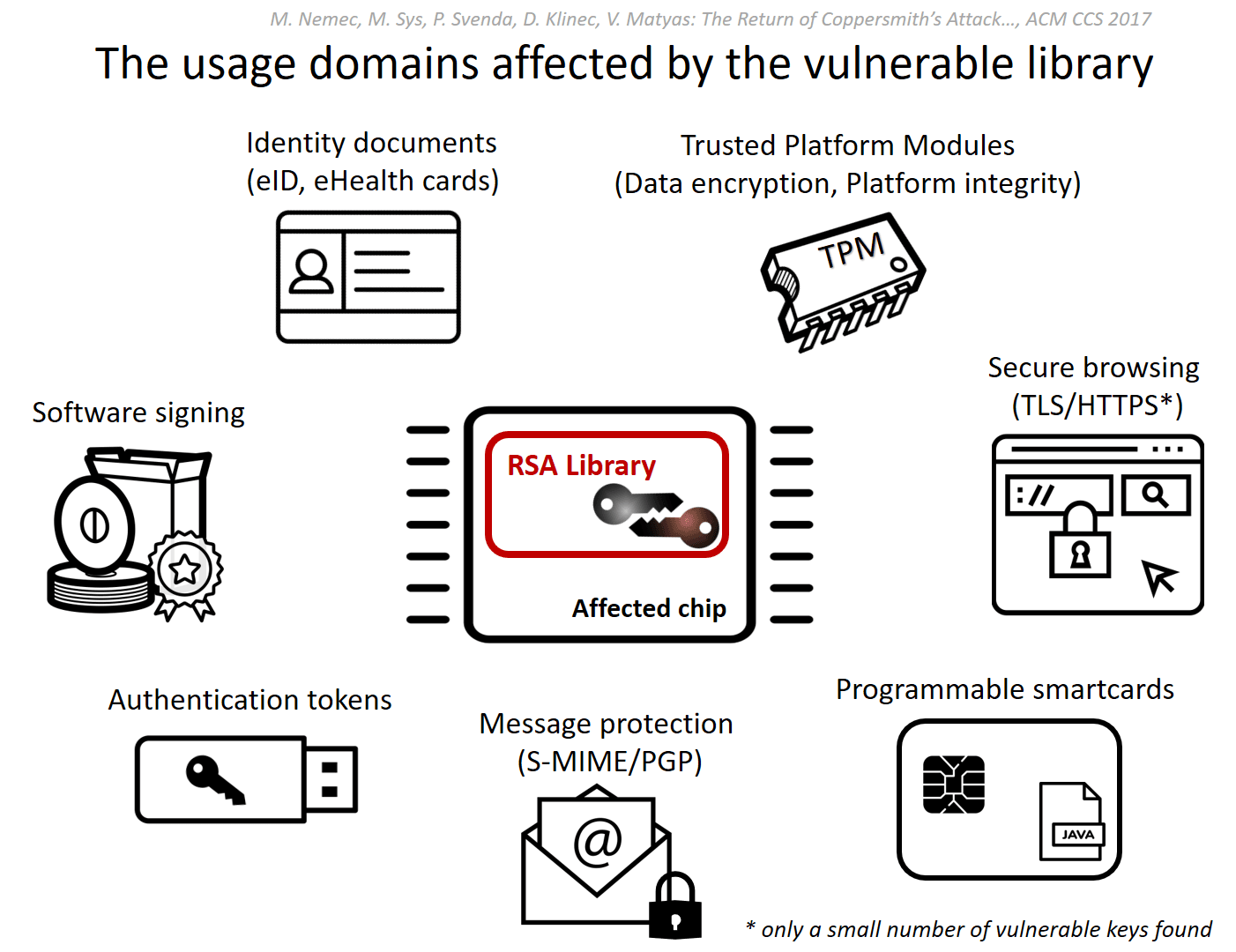 ROCA vulnerability (CVE-2017-15361) allows attackers to recover users Private RSA Keys