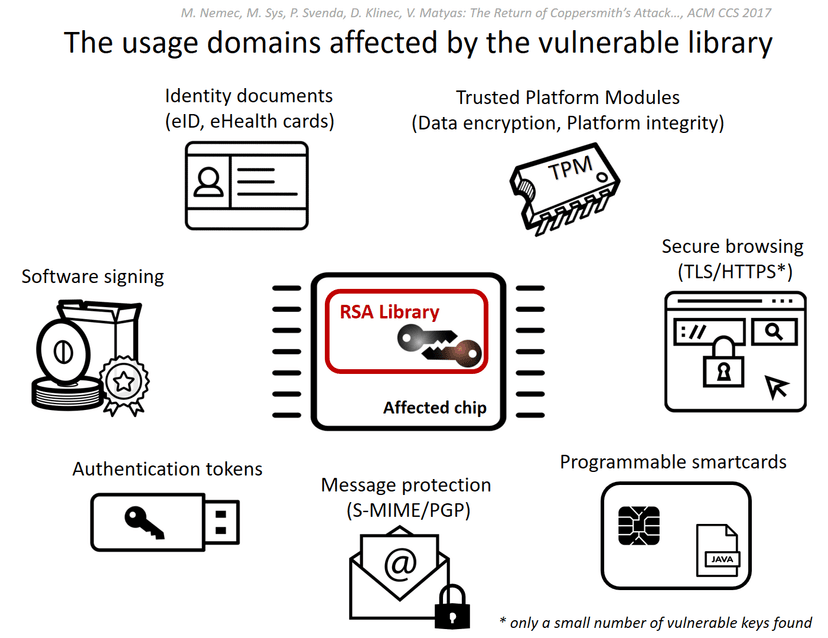 ROCA vulnerability (CVE-2017-15361) allows attackers to recover users Private RSA Keys