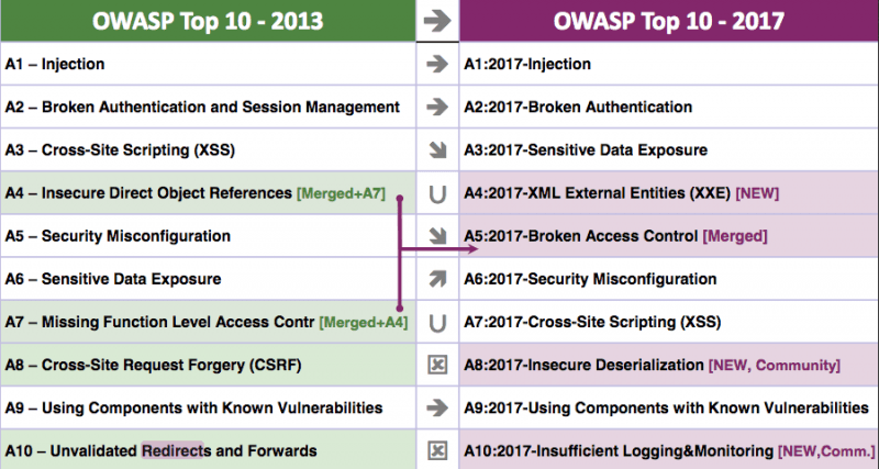 2017 OWASP Top 10 Final Release is out, what’s new?