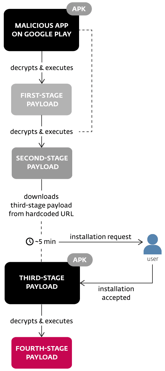 Multi-Stage Android/TrojanDropper.Agent.BKY Malware bypasses Google Play detection once again