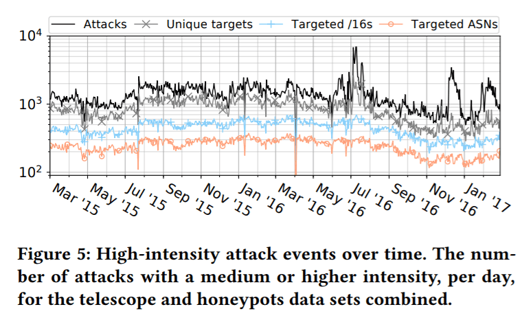 DDoS attack timeline
