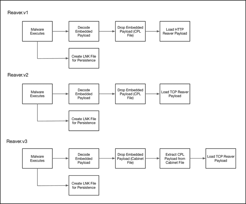 A China-linked cyber espionage group has been using a new strain of malware dubbed Reaver