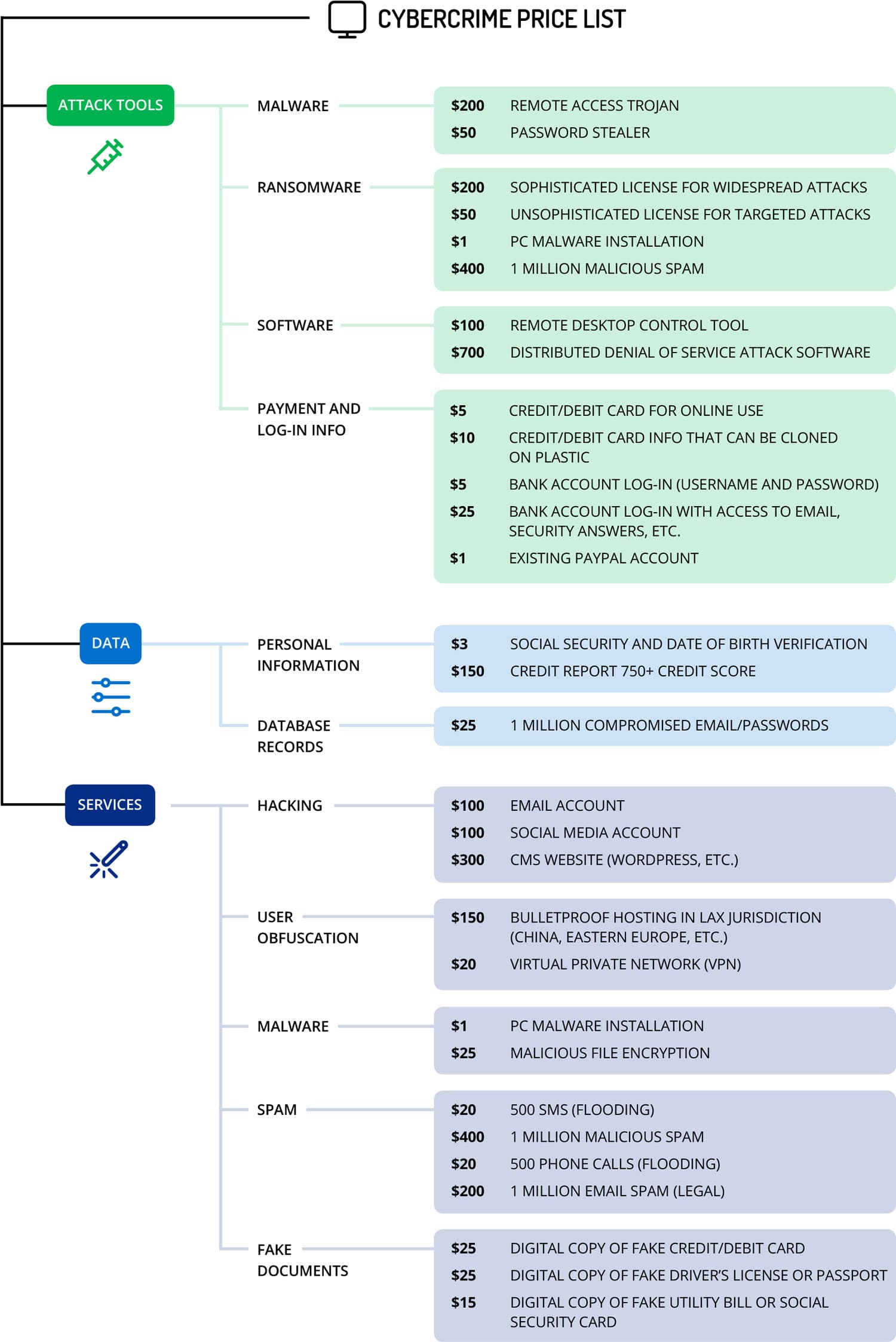 cybercrime darkweb pricelist