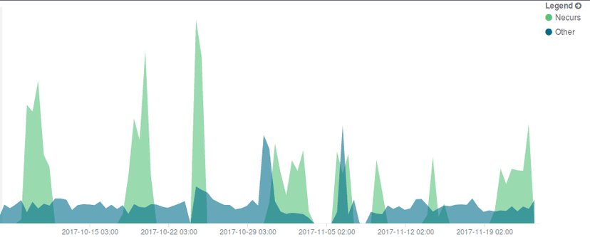 A new version of the Scarab ransomware is now being distributed via the Necurs botnet