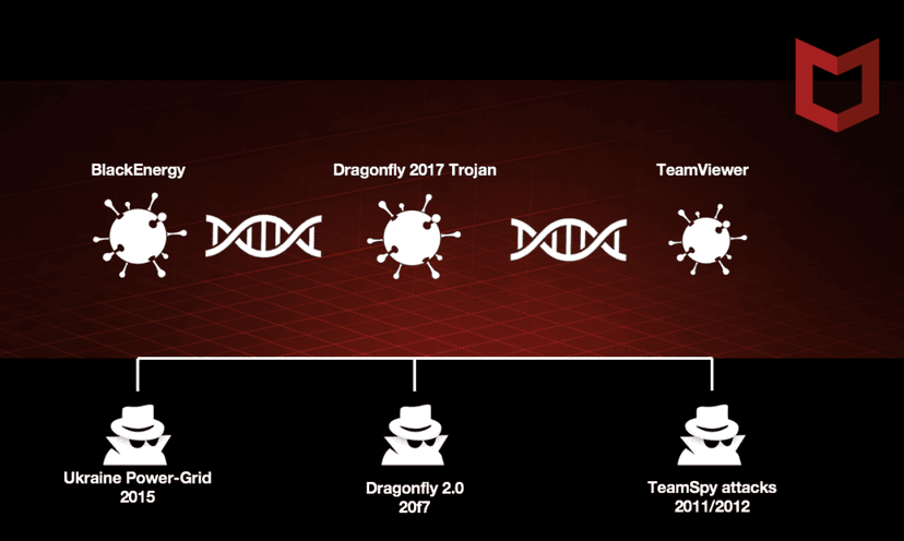 The thin line between BlackEnergy, DragonFly and TeamSpy attacks