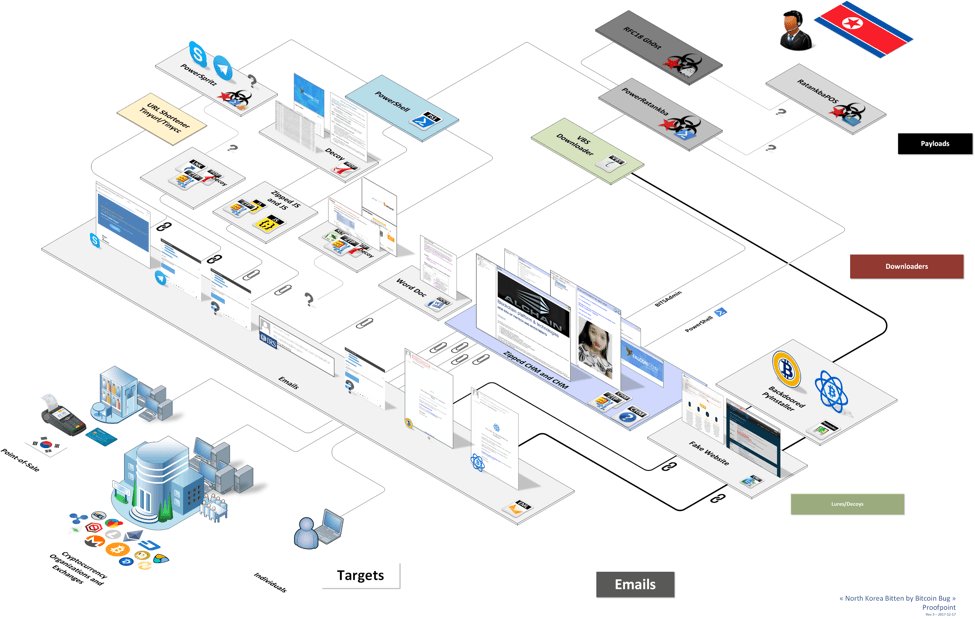 Lazarus APT group attacks