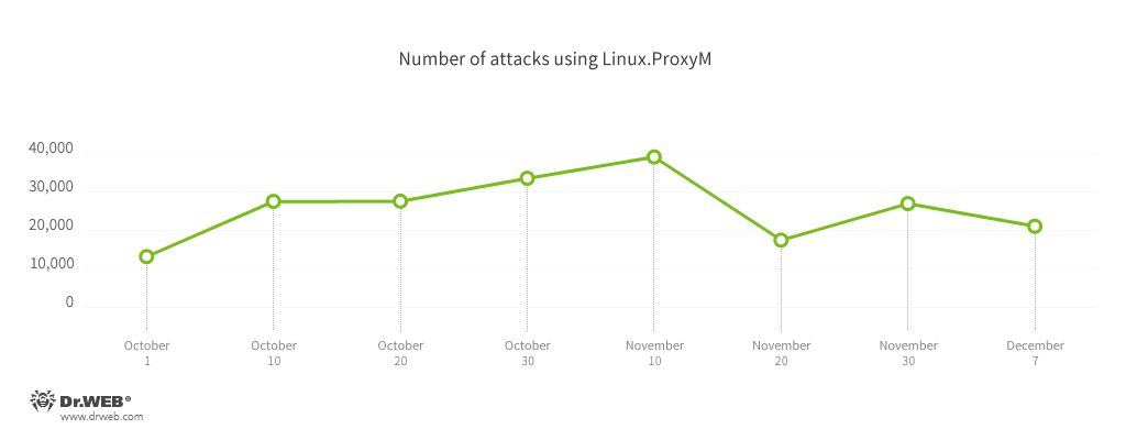 Linux.ProxyM attacks