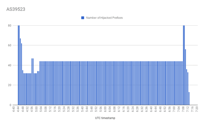 BGP hijacking – Traffic for Google, Apple, Facebook, Microsoft and other tech giants routed through Russia