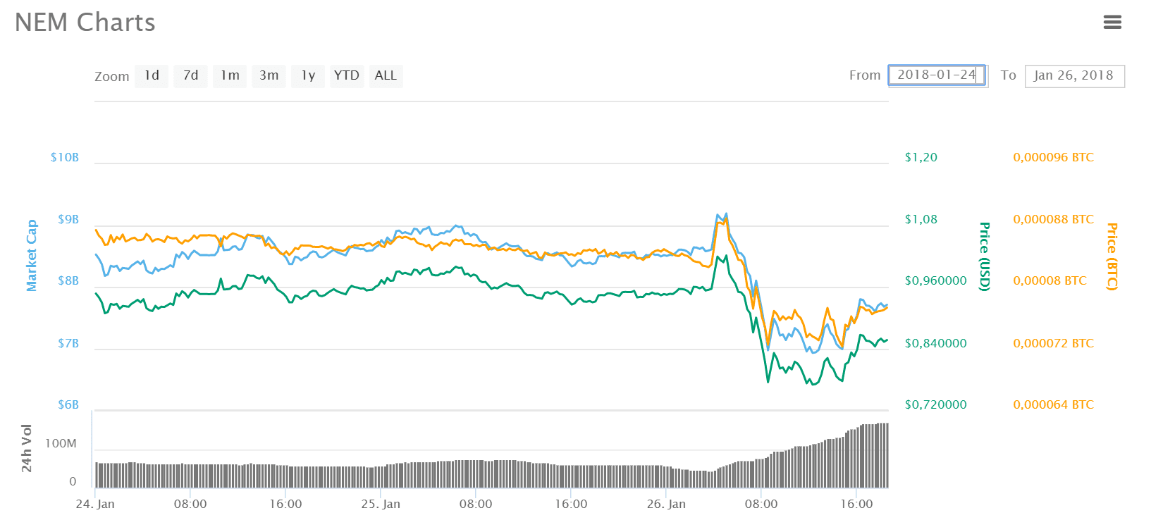 NEM Value