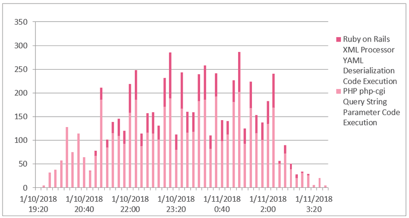 RubyMiner Monero Cryptominer affected 30% of networks worldwide in just 24h