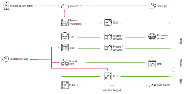 SCADA-ICS infrastructure