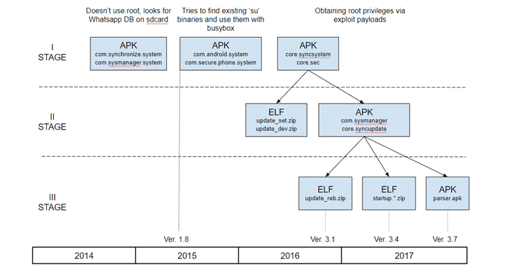 Powerful Skygofree spyware was reported in November by Lukas Stefanko and first analyzed by CSE CybSec