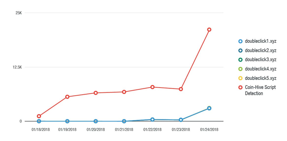 Trend Micro spotted a malvertising campaign abusing Google’s DoubleClick to deliver Coinhive Miner