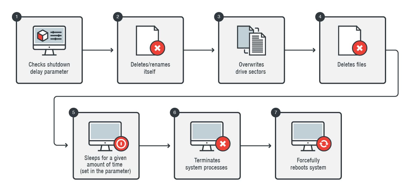 New KillDisk variant targets Windows machines in financial organizations in Latin America