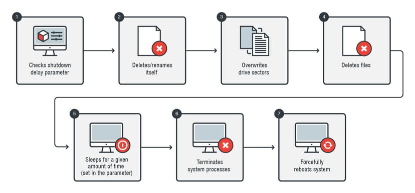 New KillDisk variant targets Windows machines in financial organizations in Latin America